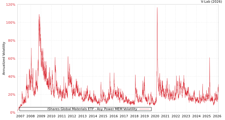 graph of iShares Global Materials ETF APMEM