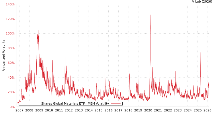 graph of iShares Global Materials ETF MEM