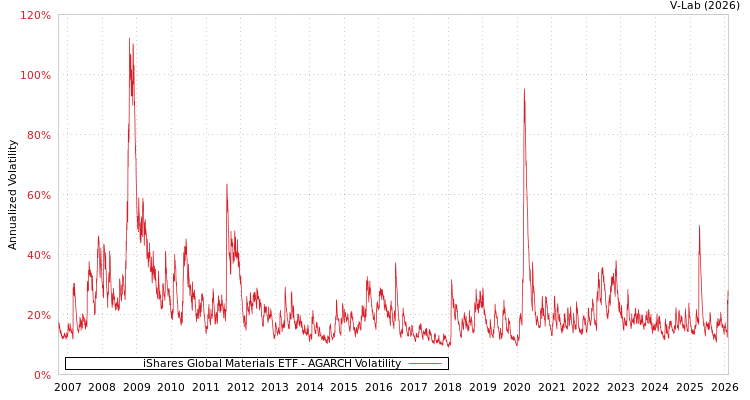 graph of iShares Global Materials ETF AGARCH