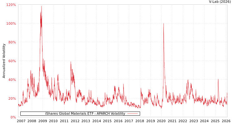 graph of iShares Global Materials ETF APARCH