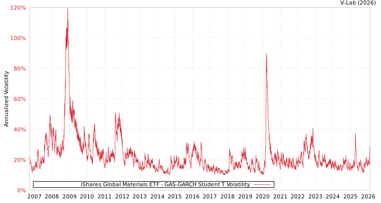 graph of iShares Global Materials ETF GAS-GARCH-T