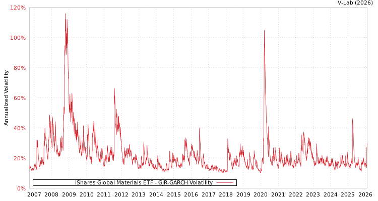 graph of iShares Global Materials ETF GJR-GARCH