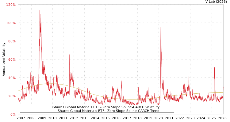 graph of iShares Global Materials ETF S0GARCH