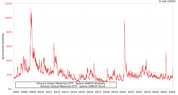 graph of iShares Global Materials ETF SGARCH