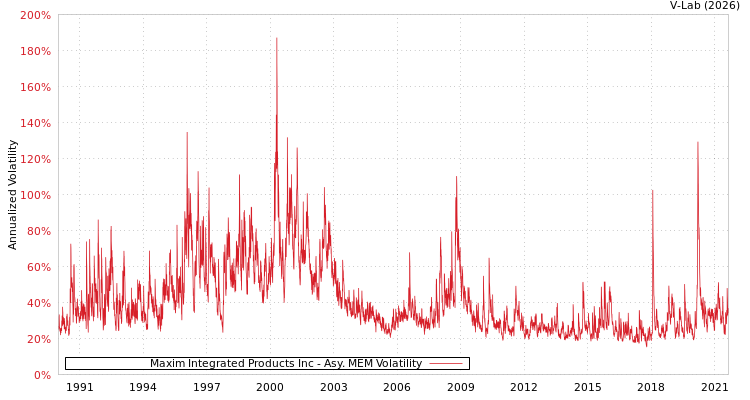 graph of Maxim Integrated Products Inc AMEM