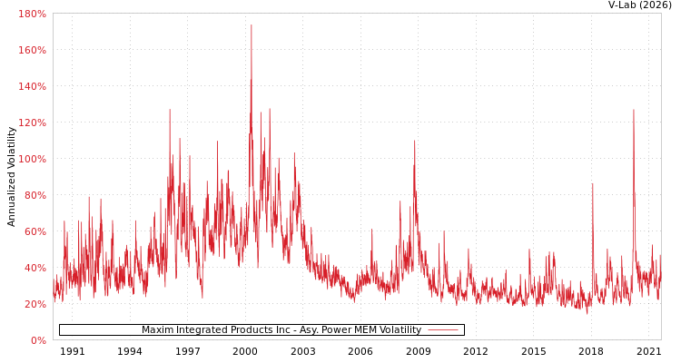 graph of Maxim Integrated Products Inc APMEM
