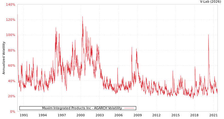 graph of Maxim Integrated Products Inc AGARCH