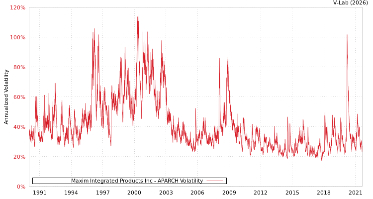 graph of Maxim Integrated Products Inc APARCH