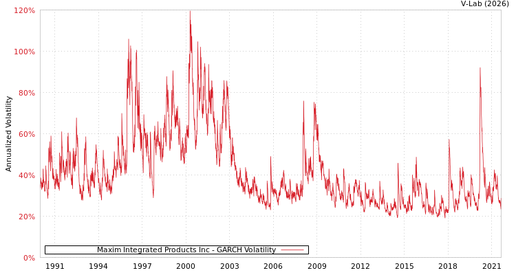 graph of Maxim Integrated Products Inc GARCH