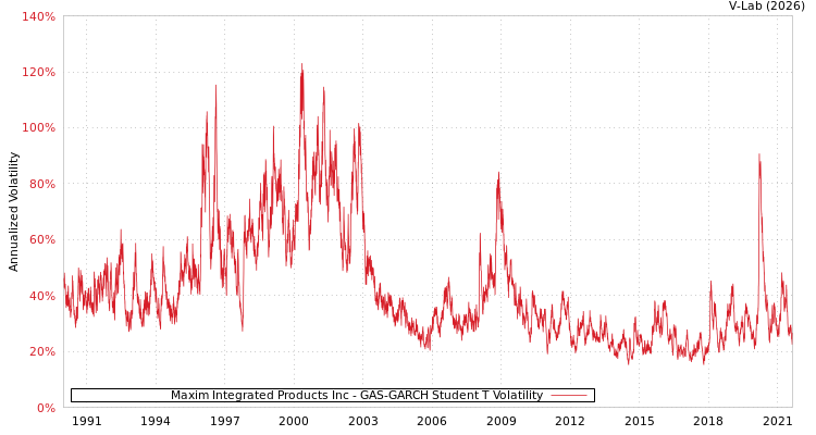 graph of Maxim Integrated Products Inc GAS-GARCH-T