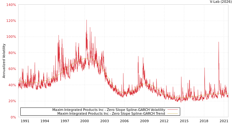 graph of Maxim Integrated Products Inc S0GARCH