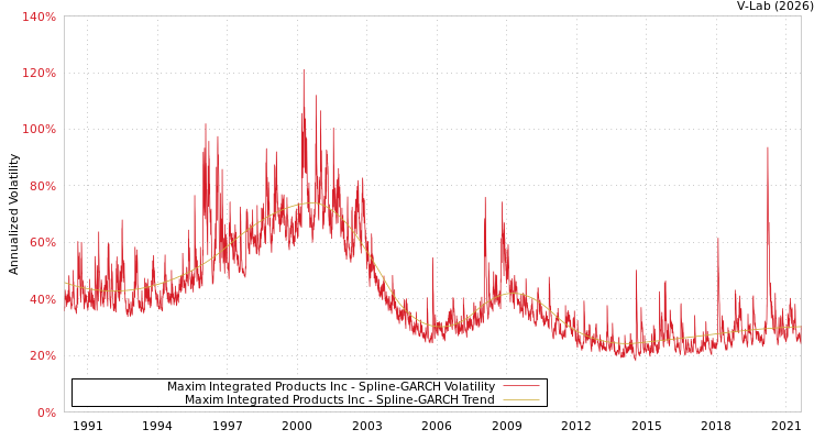 graph of Maxim Integrated Products Inc SGARCH