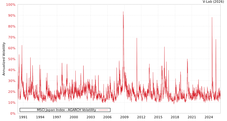 graph of MSCI Japan Index AGARCH