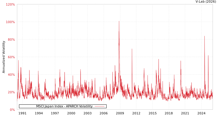 graph of MSCI Japan Index APARCH