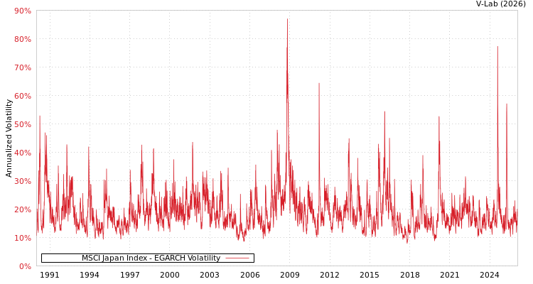 graph of MSCI Japan Index EGARCH
