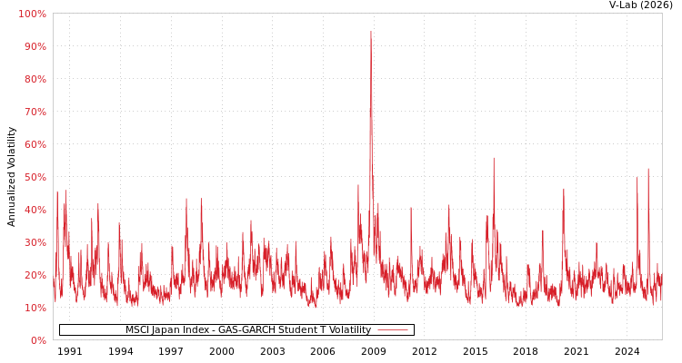 graph of MSCI Japan Index GAS-GARCH-T