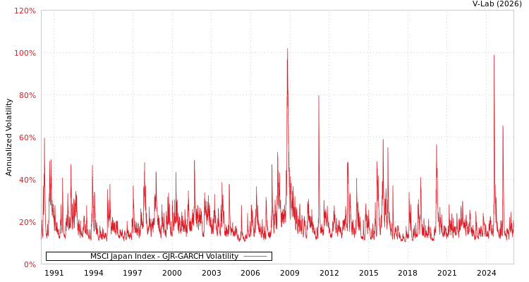 graph of MSCI Japan Index GJR-GARCH
