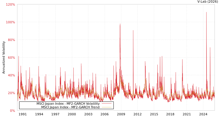 graph of MSCI Japan Index MF2-GARCH