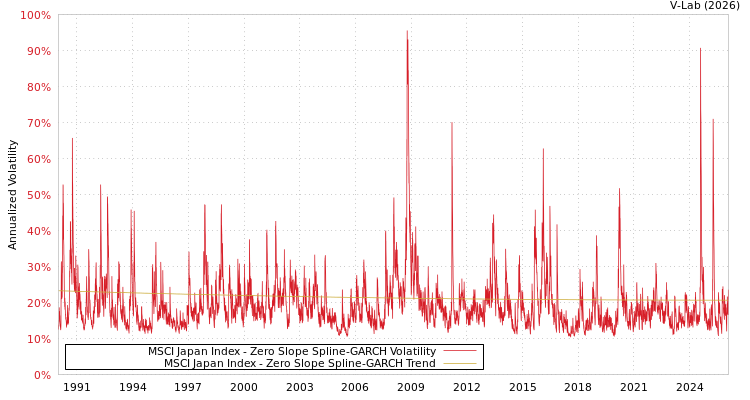 graph of MSCI Japan Index S0GARCH