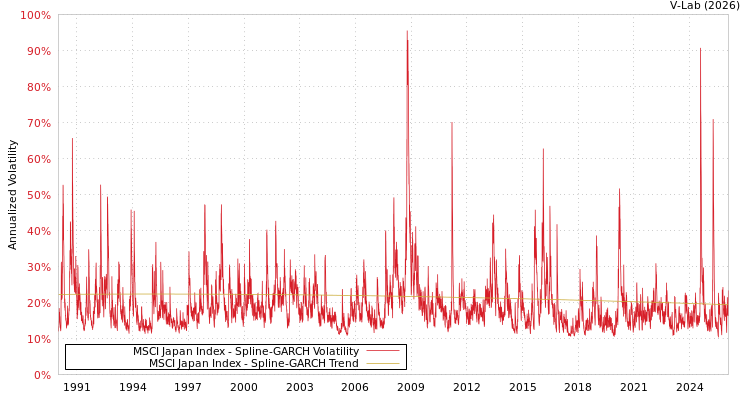 graph of MSCI Japan Index SGARCH