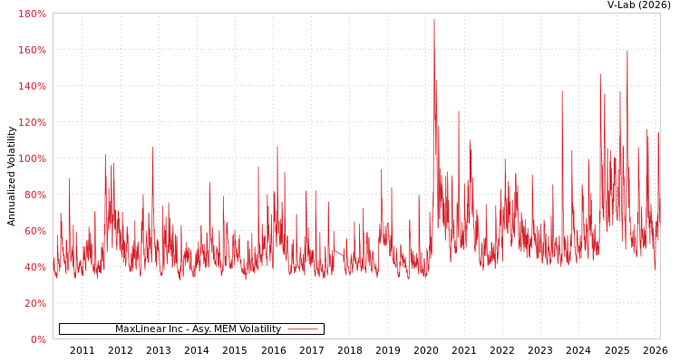 graph of MaxLinear Inc AMEM