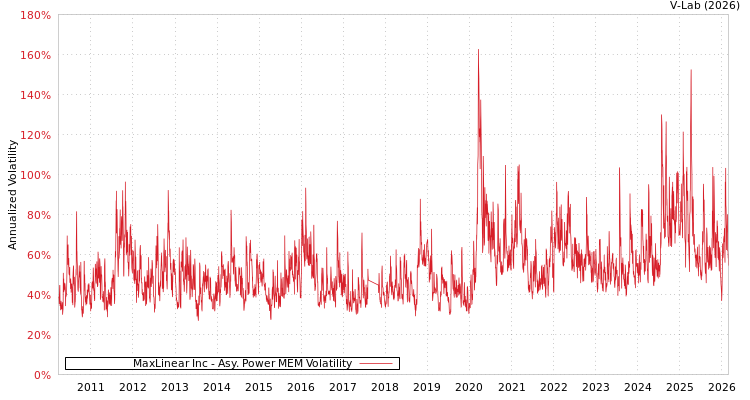 graph of MaxLinear Inc APMEM