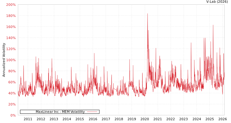 graph of MaxLinear Inc MEM