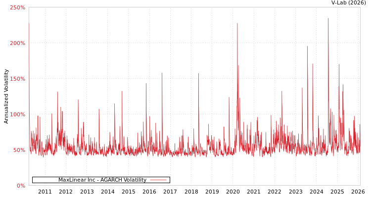 graph of MaxLinear Inc AGARCH
