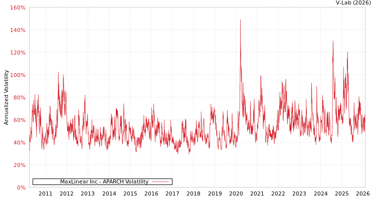 graph of MaxLinear Inc APARCH