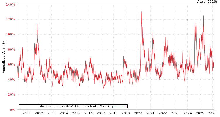 graph of MaxLinear Inc GAS-GARCH-T