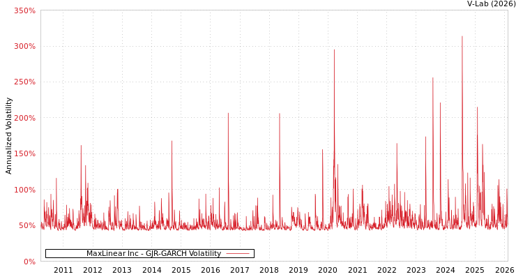 graph of MaxLinear Inc GJR-GARCH