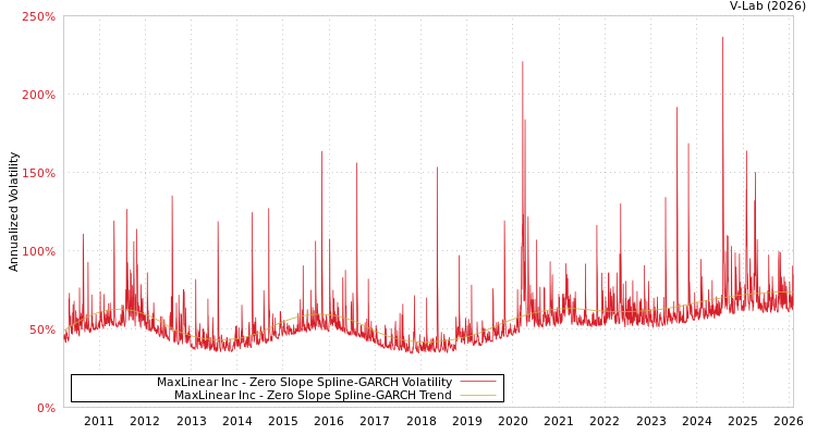 graph of MaxLinear Inc S0GARCH
