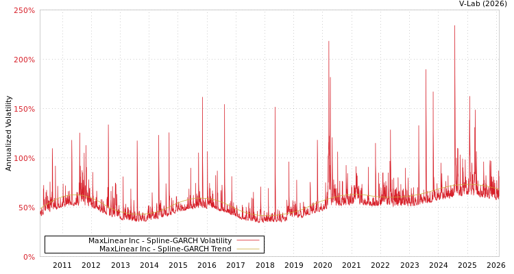 graph of MaxLinear Inc SGARCH
