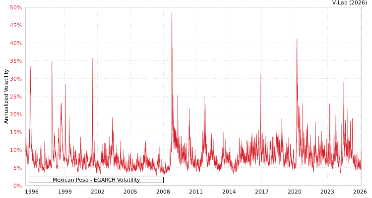 graph of Mexican Peso EGARCH