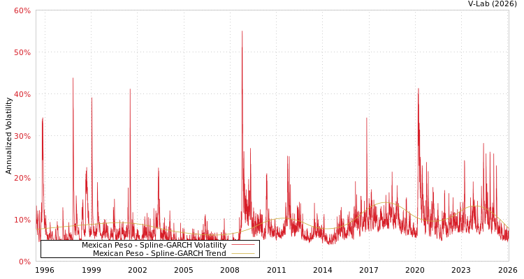 graph of Mexican Peso SGARCH