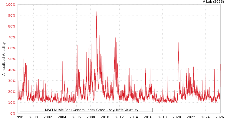 graph of MSCI NUAM Peru General Index Gross AMEM