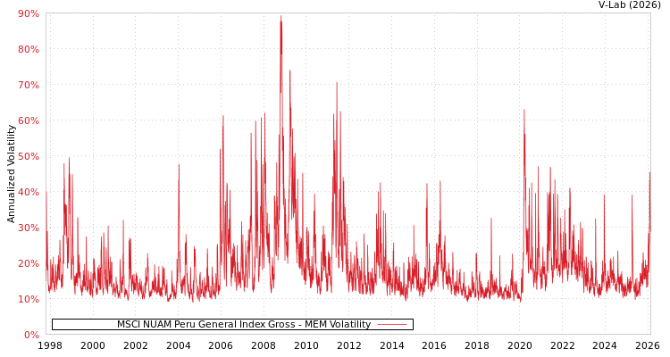 graph of MSCI NUAM Peru General Index Gross MEM