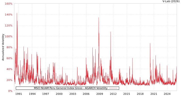 graph of MSCI NUAM Peru General Index Gross AGARCH