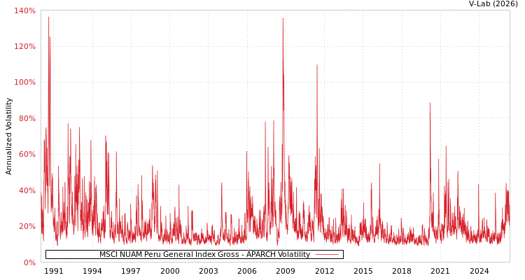 graph of MSCI NUAM Peru General Index Gross APARCH