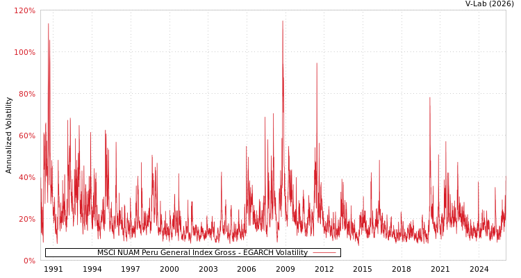 graph of MSCI NUAM Peru General Index Gross EGARCH