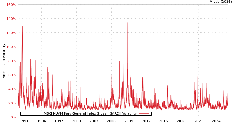 graph of MSCI NUAM Peru General Index Gross GARCH