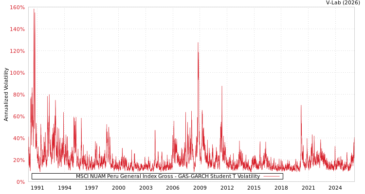 graph of MSCI NUAM Peru General Index Gross GAS-GARCH-T