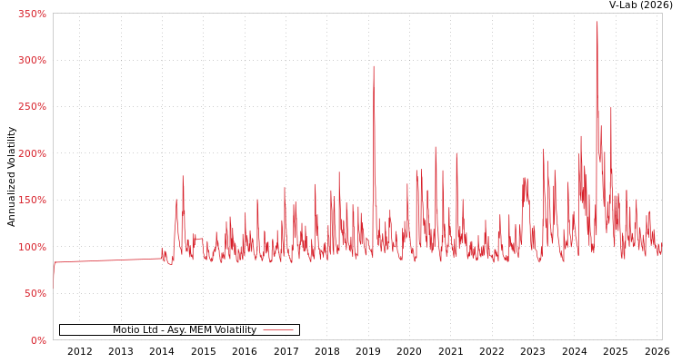 graph of Motio Ltd AMEM