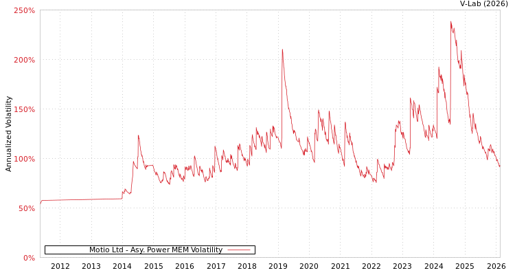 graph of Motio Ltd APMEM