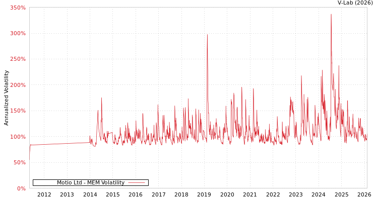 graph of Motio Ltd MEM
