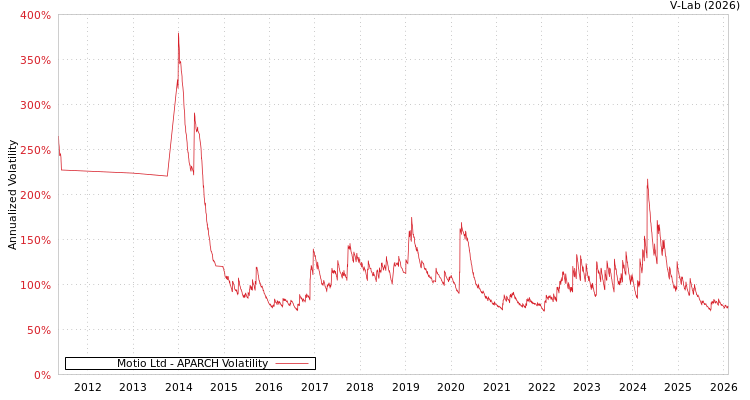 graph of Motio Ltd APARCH