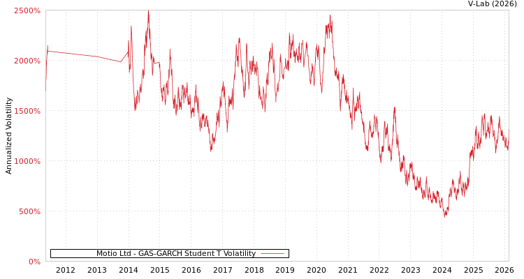 graph of Motio Ltd GAS-GARCH-T