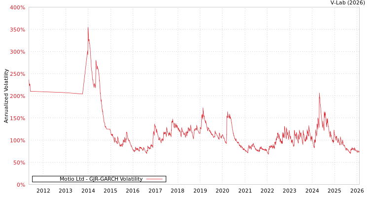 graph of Motio Ltd GJR-GARCH
