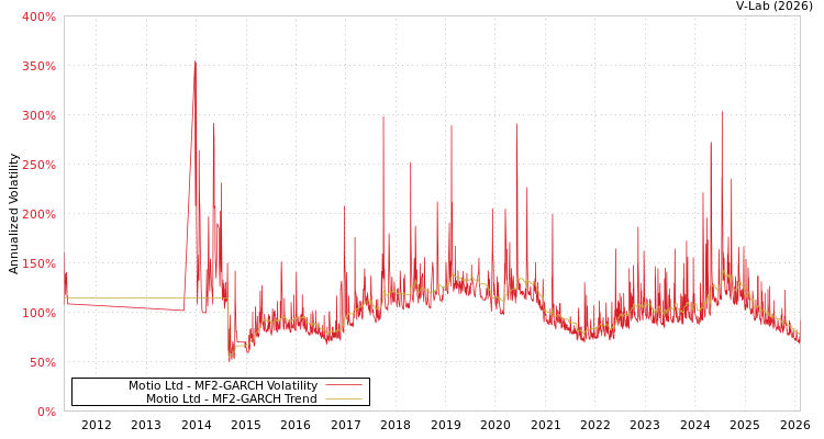 graph of Motio Ltd MF2-GARCH