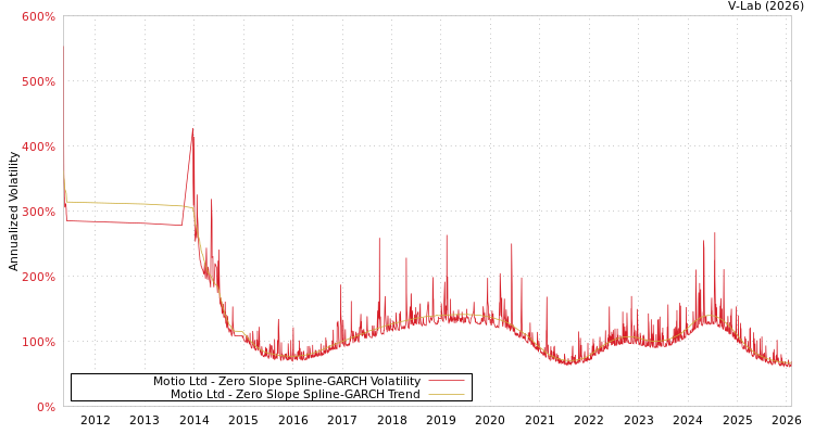 graph of Motio Ltd S0GARCH